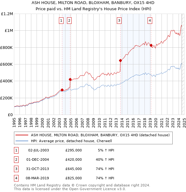 ASH HOUSE, MILTON ROAD, BLOXHAM, BANBURY, OX15 4HD: Price paid vs HM Land Registry's House Price Index