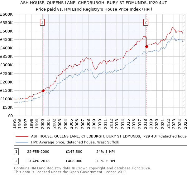 ASH HOUSE, QUEENS LANE, CHEDBURGH, BURY ST EDMUNDS, IP29 4UT: Price paid vs HM Land Registry's House Price Index