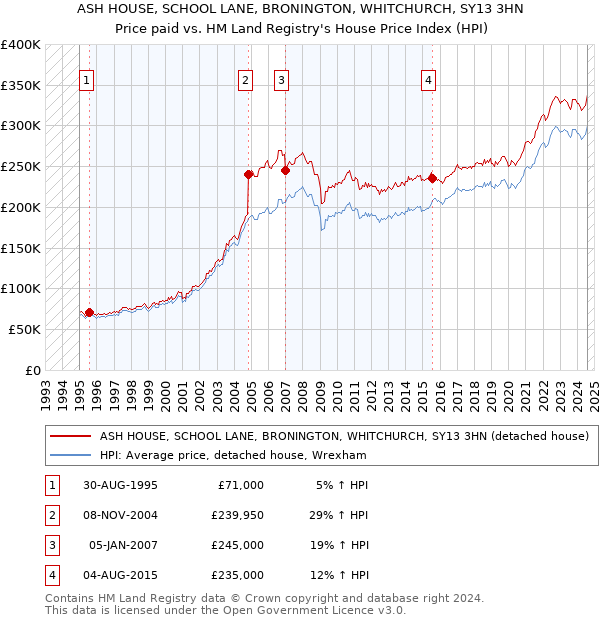 ASH HOUSE, SCHOOL LANE, BRONINGTON, WHITCHURCH, SY13 3HN: Price paid vs HM Land Registry's House Price Index