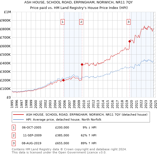 ASH HOUSE, SCHOOL ROAD, ERPINGHAM, NORWICH, NR11 7QY: Price paid vs HM Land Registry's House Price Index