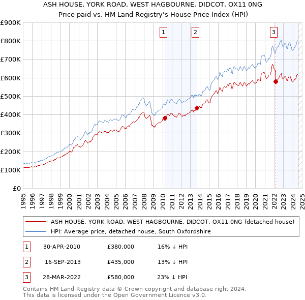 ASH HOUSE, YORK ROAD, WEST HAGBOURNE, DIDCOT, OX11 0NG: Price paid vs HM Land Registry's House Price Index