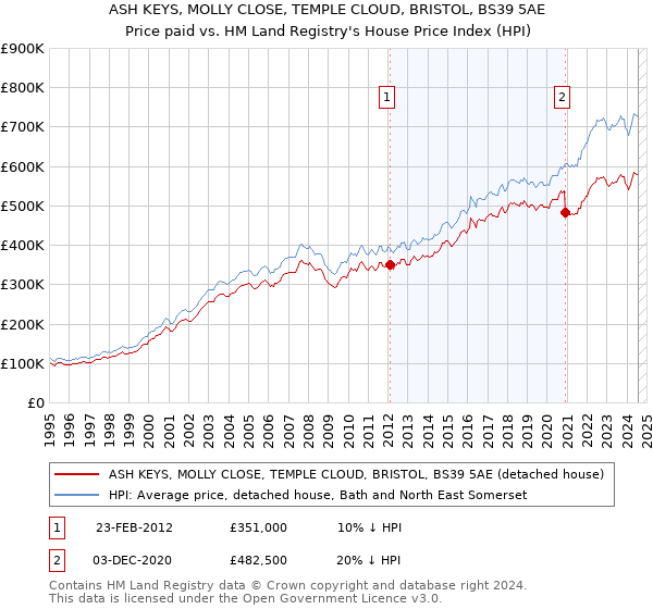 ASH KEYS, MOLLY CLOSE, TEMPLE CLOUD, BRISTOL, BS39 5AE: Price paid vs HM Land Registry's House Price Index