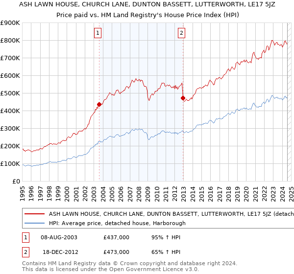 ASH LAWN HOUSE, CHURCH LANE, DUNTON BASSETT, LUTTERWORTH, LE17 5JZ: Price paid vs HM Land Registry's House Price Index