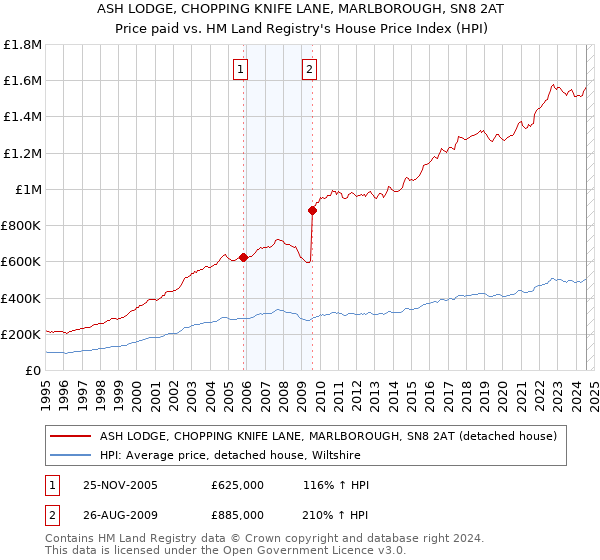 ASH LODGE, CHOPPING KNIFE LANE, MARLBOROUGH, SN8 2AT: Price paid vs HM Land Registry's House Price Index