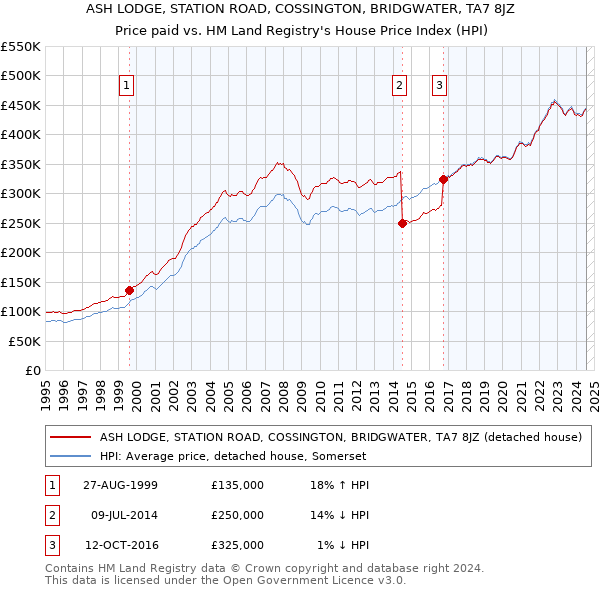 ASH LODGE, STATION ROAD, COSSINGTON, BRIDGWATER, TA7 8JZ: Price paid vs HM Land Registry's House Price Index