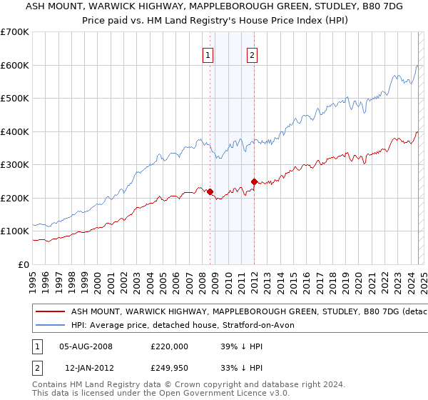 ASH MOUNT, WARWICK HIGHWAY, MAPPLEBOROUGH GREEN, STUDLEY, B80 7DG: Price paid vs HM Land Registry's House Price Index