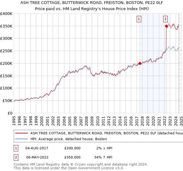 ASH TREE COTTAGE, BUTTERWICK ROAD, FREISTON, BOSTON, PE22 0LF: Price paid vs HM Land Registry's House Price Index