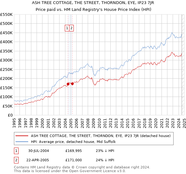 ASH TREE COTTAGE, THE STREET, THORNDON, EYE, IP23 7JR: Price paid vs HM Land Registry's House Price Index