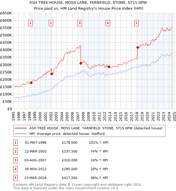 ASH TREE HOUSE, MOSS LANE, YARNFIELD, STONE, ST15 0PW: Price paid vs HM Land Registry's House Price Index