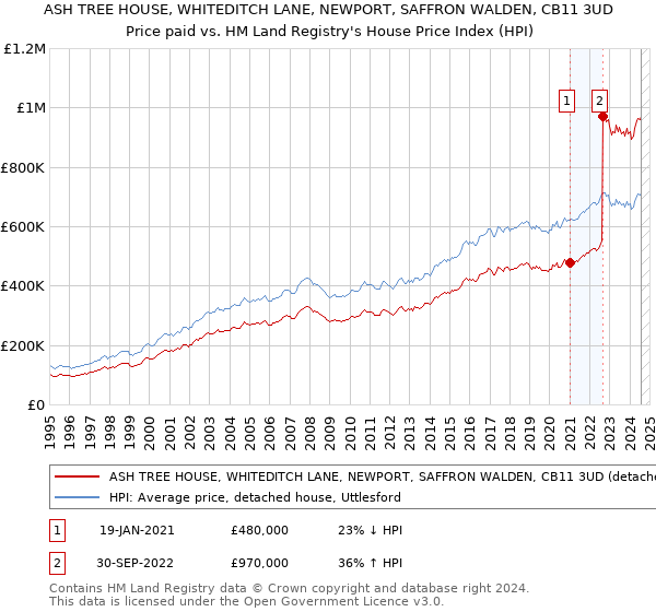 ASH TREE HOUSE, WHITEDITCH LANE, NEWPORT, SAFFRON WALDEN, CB11 3UD: Price paid vs HM Land Registry's House Price Index