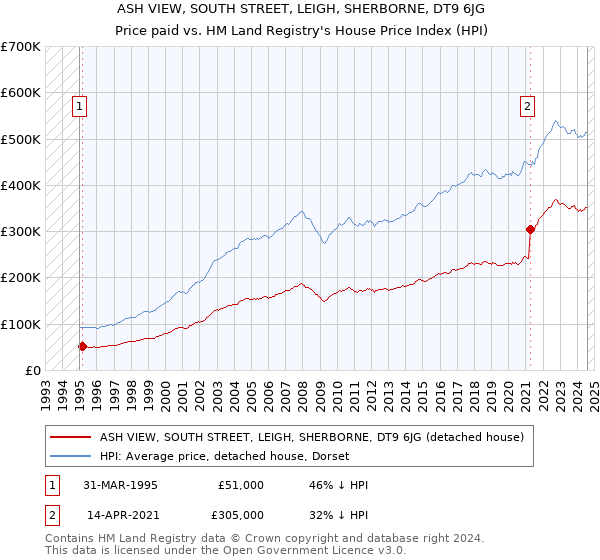 ASH VIEW, SOUTH STREET, LEIGH, SHERBORNE, DT9 6JG: Price paid vs HM Land Registry's House Price Index