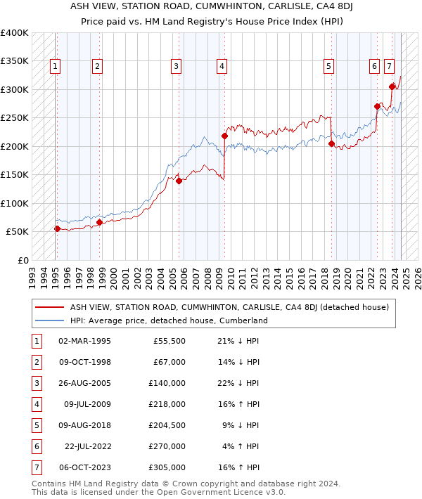 ASH VIEW, STATION ROAD, CUMWHINTON, CARLISLE, CA4 8DJ: Price paid vs HM Land Registry's House Price Index