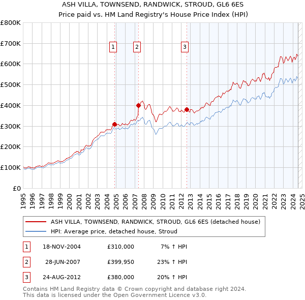 ASH VILLA, TOWNSEND, RANDWICK, STROUD, GL6 6ES: Price paid vs HM Land Registry's House Price Index