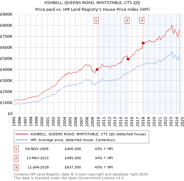 ASHBELL, QUEENS ROAD, WHITSTABLE, CT5 2JQ: Price paid vs HM Land Registry's House Price Index