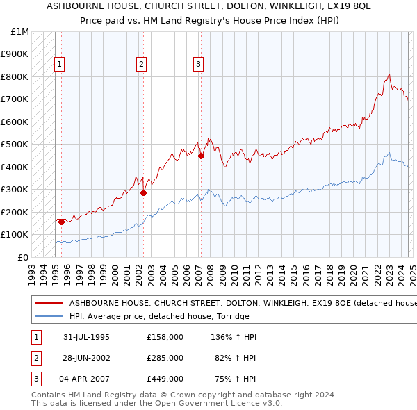 ASHBOURNE HOUSE, CHURCH STREET, DOLTON, WINKLEIGH, EX19 8QE: Price paid vs HM Land Registry's House Price Index