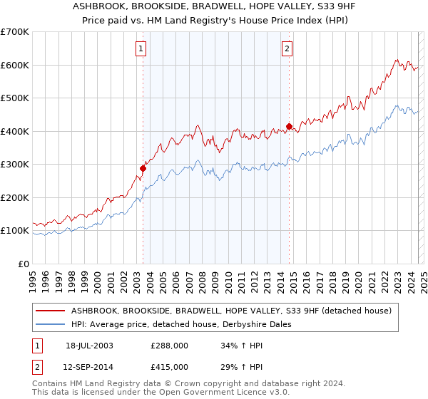 ASHBROOK, BROOKSIDE, BRADWELL, HOPE VALLEY, S33 9HF: Price paid vs HM Land Registry's House Price Index