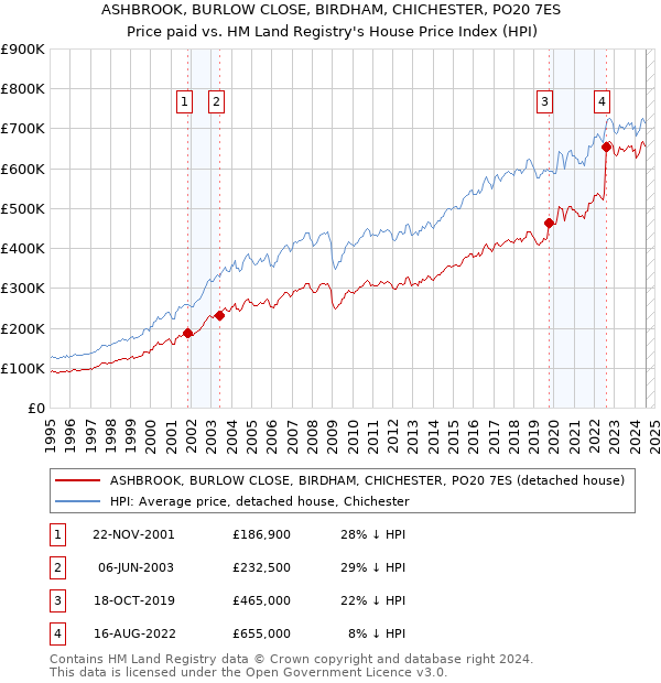 ASHBROOK, BURLOW CLOSE, BIRDHAM, CHICHESTER, PO20 7ES: Price paid vs HM Land Registry's House Price Index