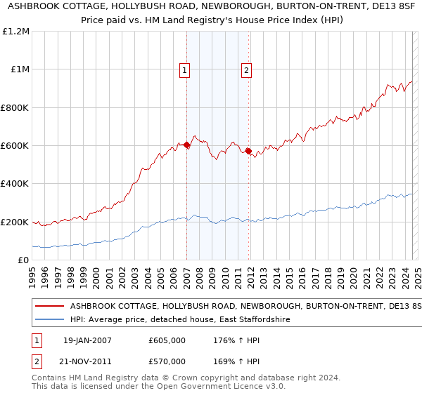 ASHBROOK COTTAGE, HOLLYBUSH ROAD, NEWBOROUGH, BURTON-ON-TRENT, DE13 8SF: Price paid vs HM Land Registry's House Price Index