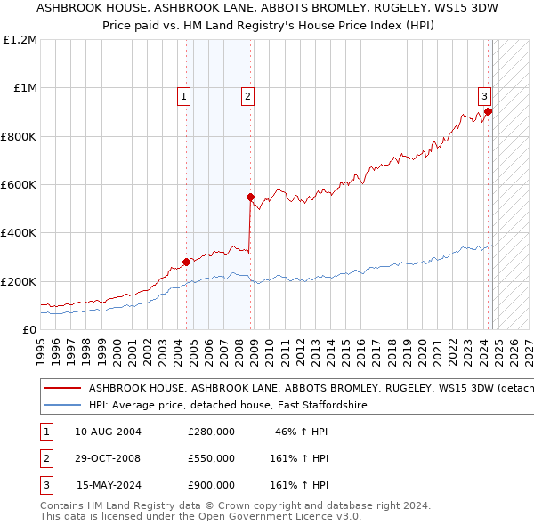 ASHBROOK HOUSE, ASHBROOK LANE, ABBOTS BROMLEY, RUGELEY, WS15 3DW: Price paid vs HM Land Registry's House Price Index