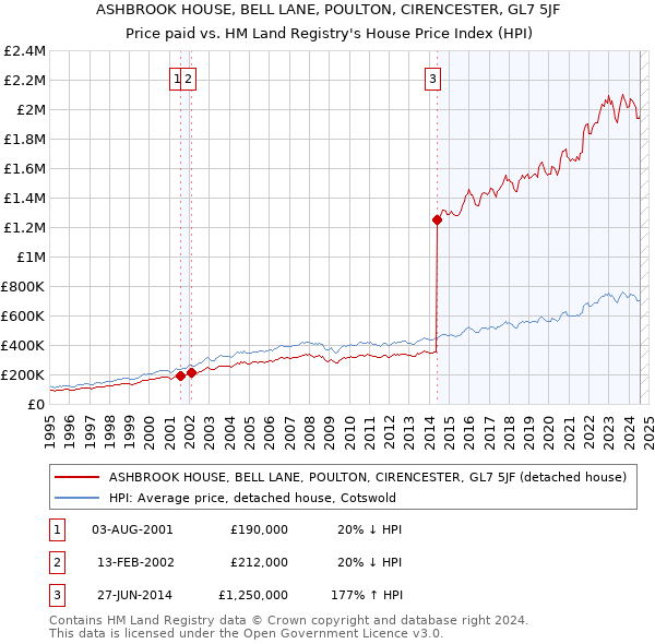 ASHBROOK HOUSE, BELL LANE, POULTON, CIRENCESTER, GL7 5JF: Price paid vs HM Land Registry's House Price Index