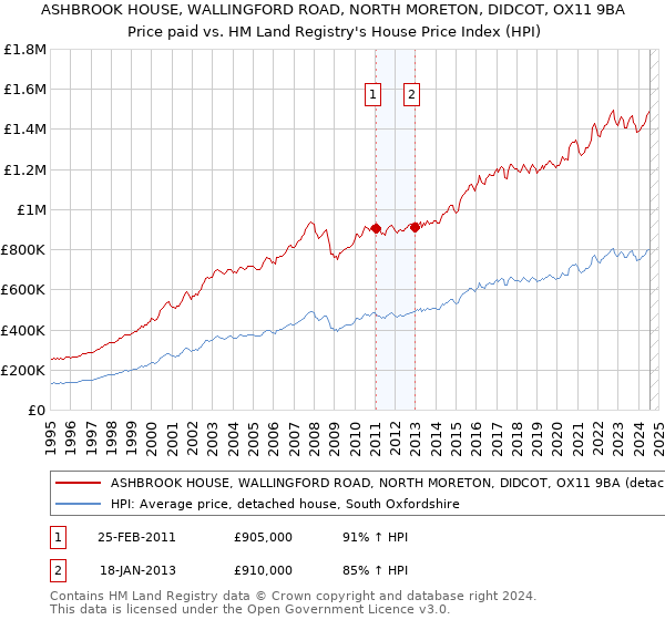 ASHBROOK HOUSE, WALLINGFORD ROAD, NORTH MORETON, DIDCOT, OX11 9BA: Price paid vs HM Land Registry's House Price Index