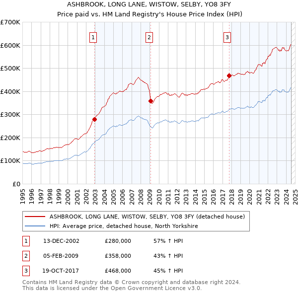 ASHBROOK, LONG LANE, WISTOW, SELBY, YO8 3FY: Price paid vs HM Land Registry's House Price Index