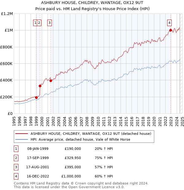 ASHBURY HOUSE, CHILDREY, WANTAGE, OX12 9UT: Price paid vs HM Land Registry's House Price Index