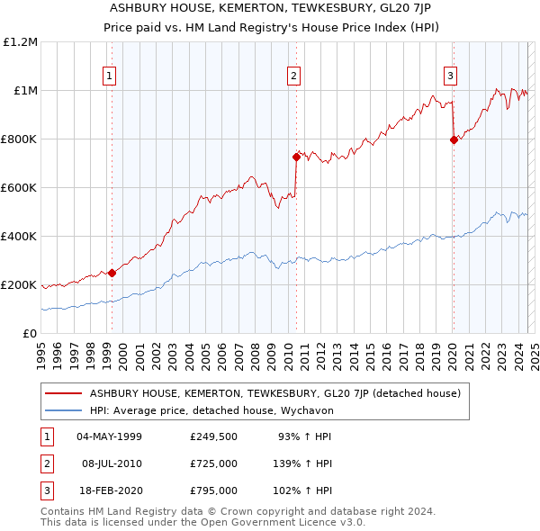 ASHBURY HOUSE, KEMERTON, TEWKESBURY, GL20 7JP: Price paid vs HM Land Registry's House Price Index