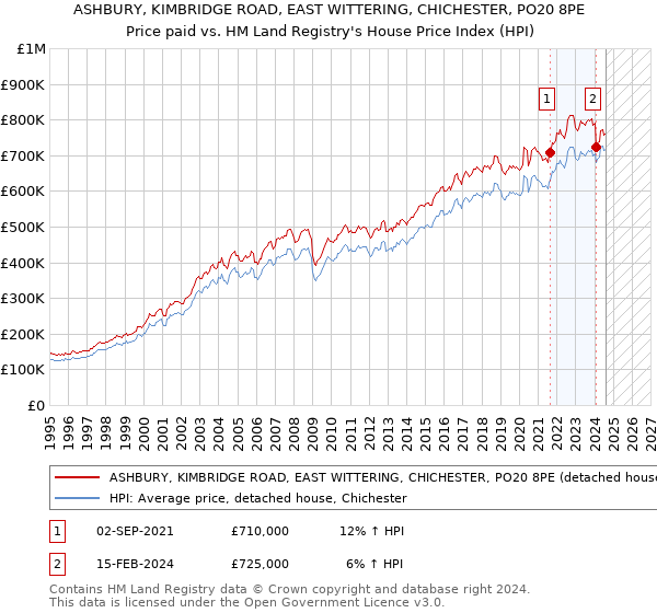 ASHBURY, KIMBRIDGE ROAD, EAST WITTERING, CHICHESTER, PO20 8PE: Price paid vs HM Land Registry's House Price Index