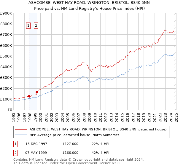 ASHCOMBE, WEST HAY ROAD, WRINGTON, BRISTOL, BS40 5NN: Price paid vs HM Land Registry's House Price Index