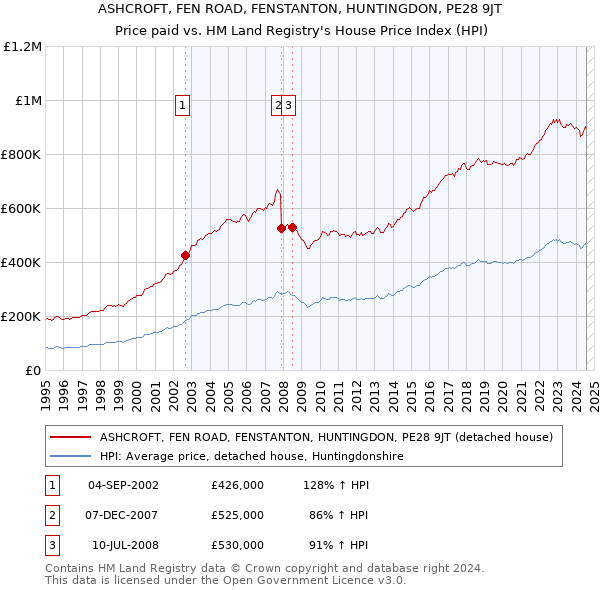 ASHCROFT, FEN ROAD, FENSTANTON, HUNTINGDON, PE28 9JT: Price paid vs HM Land Registry's House Price Index