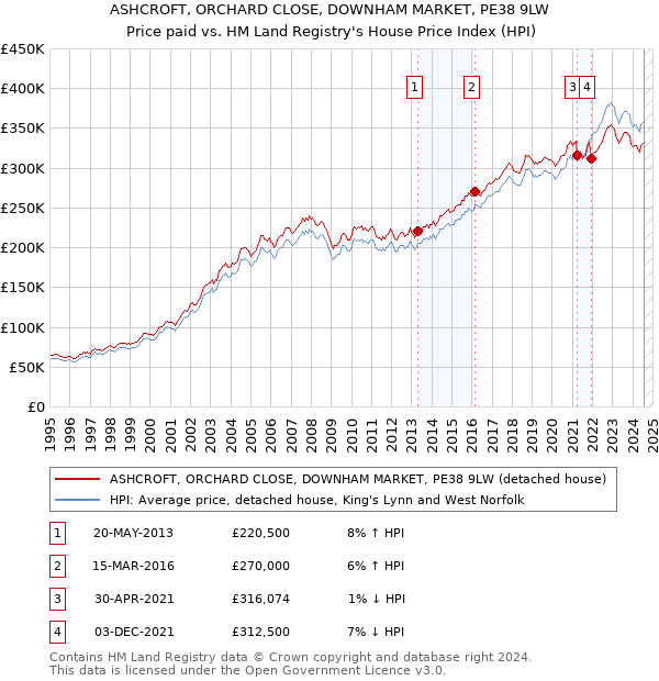 ASHCROFT, ORCHARD CLOSE, DOWNHAM MARKET, PE38 9LW: Price paid vs HM Land Registry's House Price Index