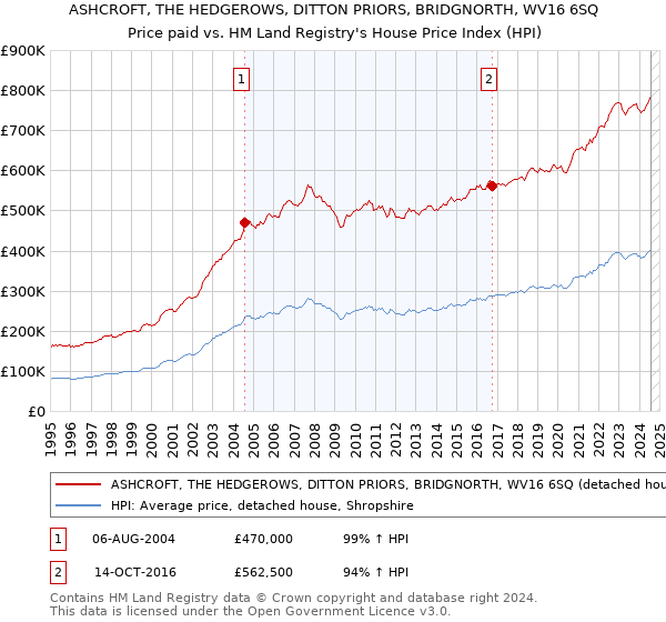 ASHCROFT, THE HEDGEROWS, DITTON PRIORS, BRIDGNORTH, WV16 6SQ: Price paid vs HM Land Registry's House Price Index