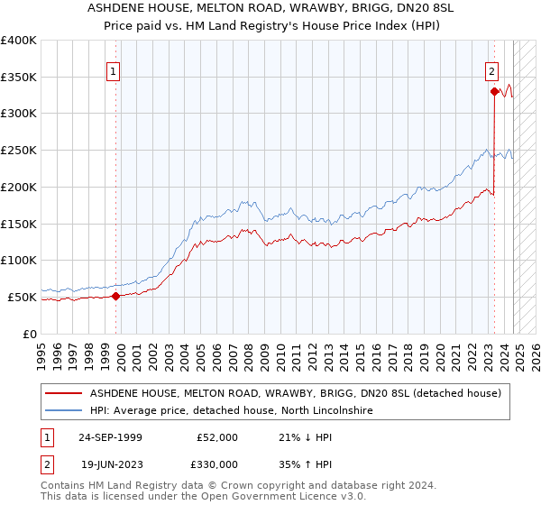 ASHDENE HOUSE, MELTON ROAD, WRAWBY, BRIGG, DN20 8SL: Price paid vs HM Land Registry's House Price Index