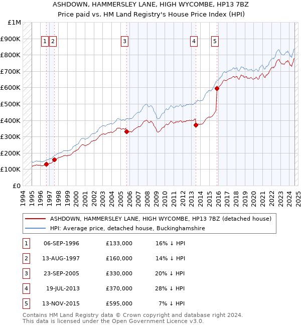 ASHDOWN, HAMMERSLEY LANE, HIGH WYCOMBE, HP13 7BZ: Price paid vs HM Land Registry's House Price Index