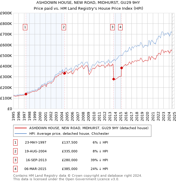 ASHDOWN HOUSE, NEW ROAD, MIDHURST, GU29 9HY: Price paid vs HM Land Registry's House Price Index