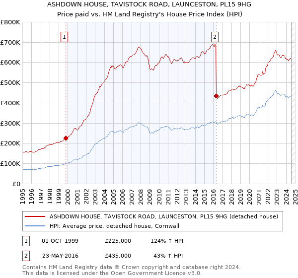 ASHDOWN HOUSE, TAVISTOCK ROAD, LAUNCESTON, PL15 9HG: Price paid vs HM Land Registry's House Price Index