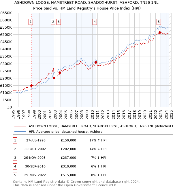 ASHDOWN LODGE, HAMSTREET ROAD, SHADOXHURST, ASHFORD, TN26 1NL: Price paid vs HM Land Registry's House Price Index