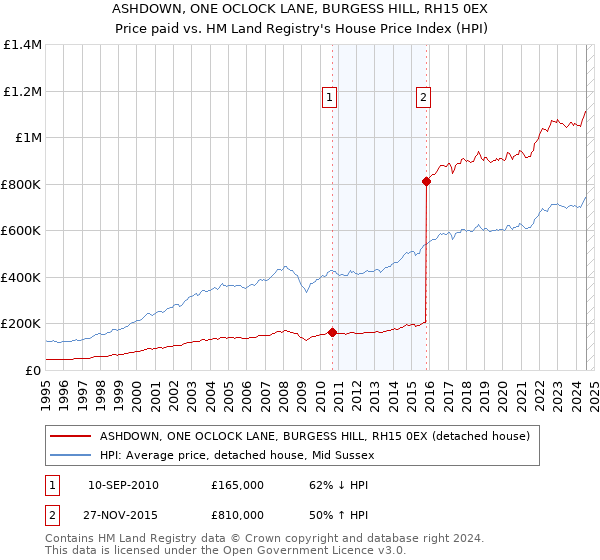 ASHDOWN, ONE OCLOCK LANE, BURGESS HILL, RH15 0EX: Price paid vs HM Land Registry's House Price Index