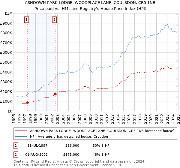 ASHDOWN PARK LODGE, WOODPLACE LANE, COULSDON, CR5 1NB: Price paid vs HM Land Registry's House Price Index