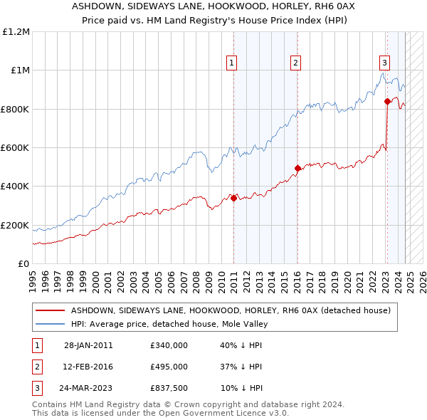 ASHDOWN, SIDEWAYS LANE, HOOKWOOD, HORLEY, RH6 0AX: Price paid vs HM Land Registry's House Price Index