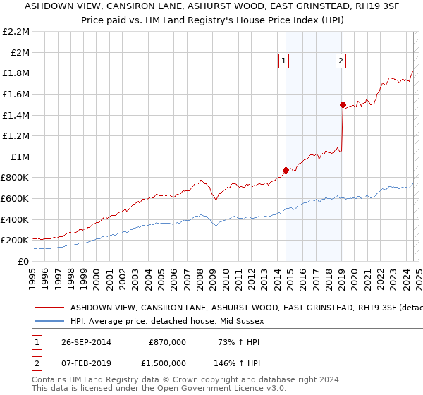 ASHDOWN VIEW, CANSIRON LANE, ASHURST WOOD, EAST GRINSTEAD, RH19 3SF: Price paid vs HM Land Registry's House Price Index