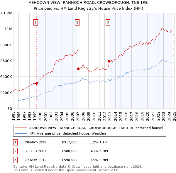 ASHDOWN VIEW, RANNOCH ROAD, CROWBOROUGH, TN6 1RB: Price paid vs HM Land Registry's House Price Index