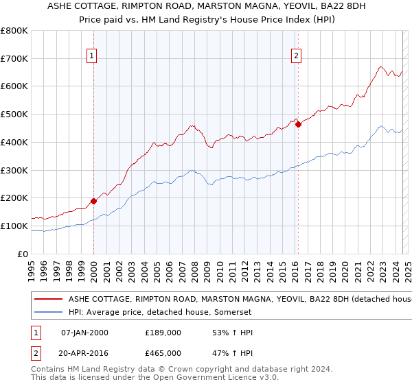 ASHE COTTAGE, RIMPTON ROAD, MARSTON MAGNA, YEOVIL, BA22 8DH: Price paid vs HM Land Registry's House Price Index