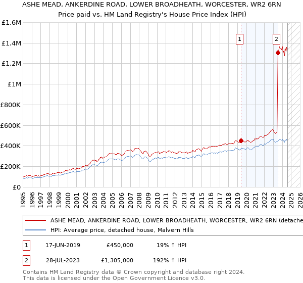 ASHE MEAD, ANKERDINE ROAD, LOWER BROADHEATH, WORCESTER, WR2 6RN: Price paid vs HM Land Registry's House Price Index