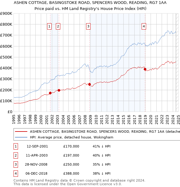 ASHEN COTTAGE, BASINGSTOKE ROAD, SPENCERS WOOD, READING, RG7 1AA: Price paid vs HM Land Registry's House Price Index