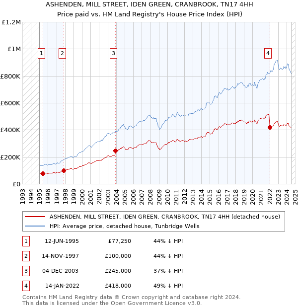 ASHENDEN, MILL STREET, IDEN GREEN, CRANBROOK, TN17 4HH: Price paid vs HM Land Registry's House Price Index