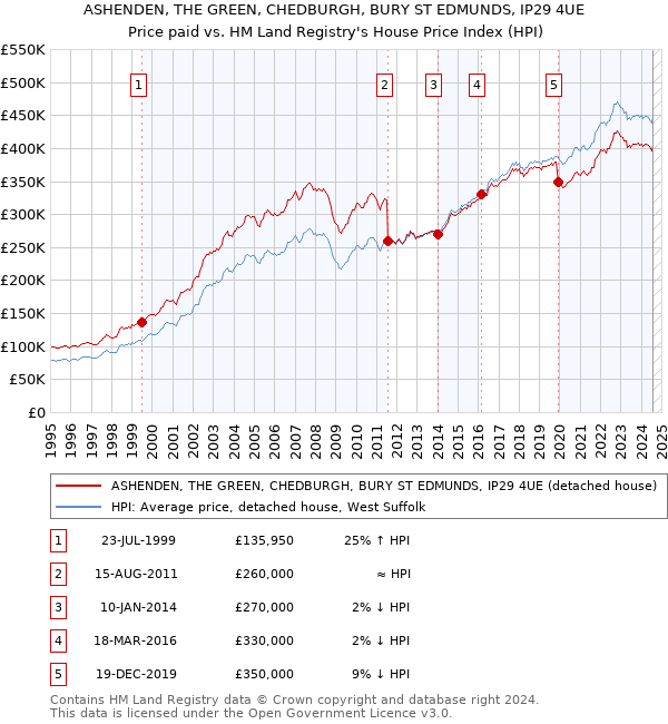 ASHENDEN, THE GREEN, CHEDBURGH, BURY ST EDMUNDS, IP29 4UE: Price paid vs HM Land Registry's House Price Index