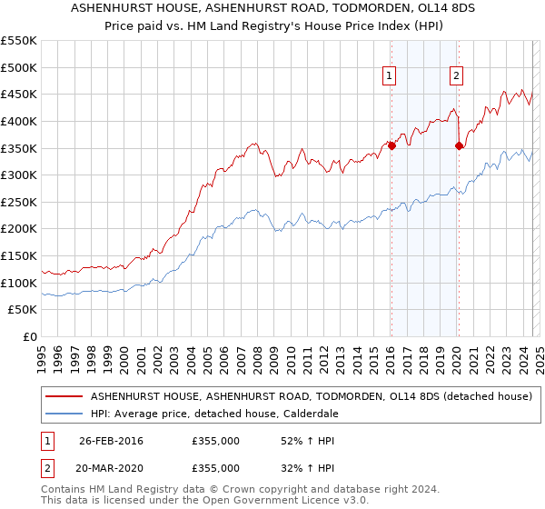 ASHENHURST HOUSE, ASHENHURST ROAD, TODMORDEN, OL14 8DS: Price paid vs HM Land Registry's House Price Index