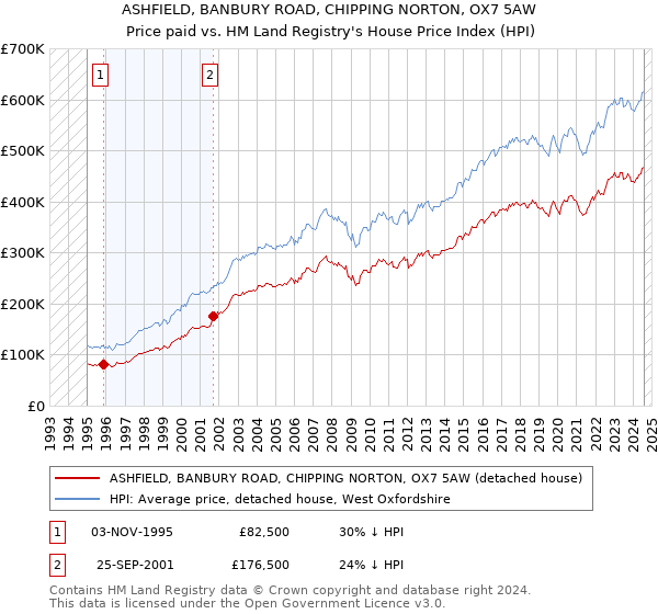 ASHFIELD, BANBURY ROAD, CHIPPING NORTON, OX7 5AW: Price paid vs HM Land Registry's House Price Index